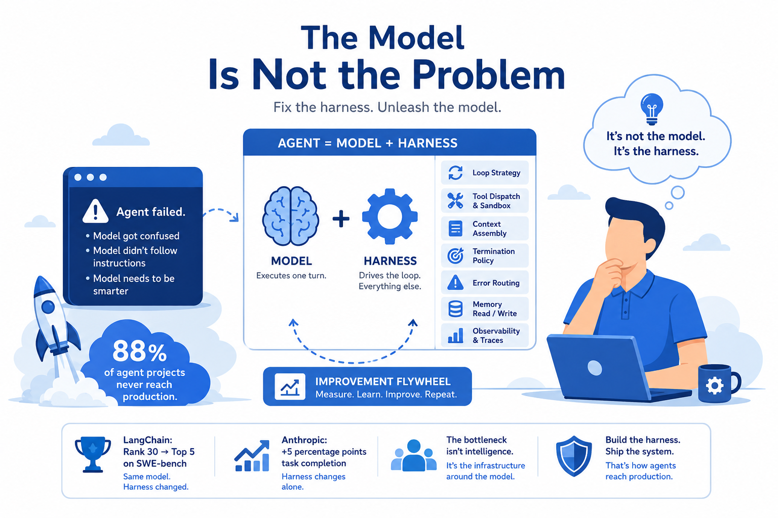 The Model Is Not the Problem