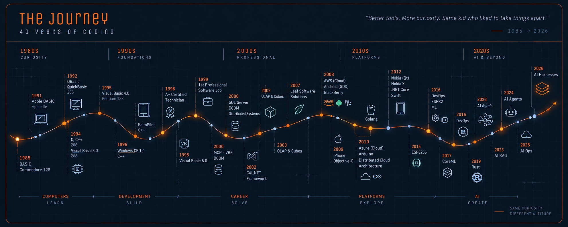 The Journey: 40 years of coding, 1985–2026.